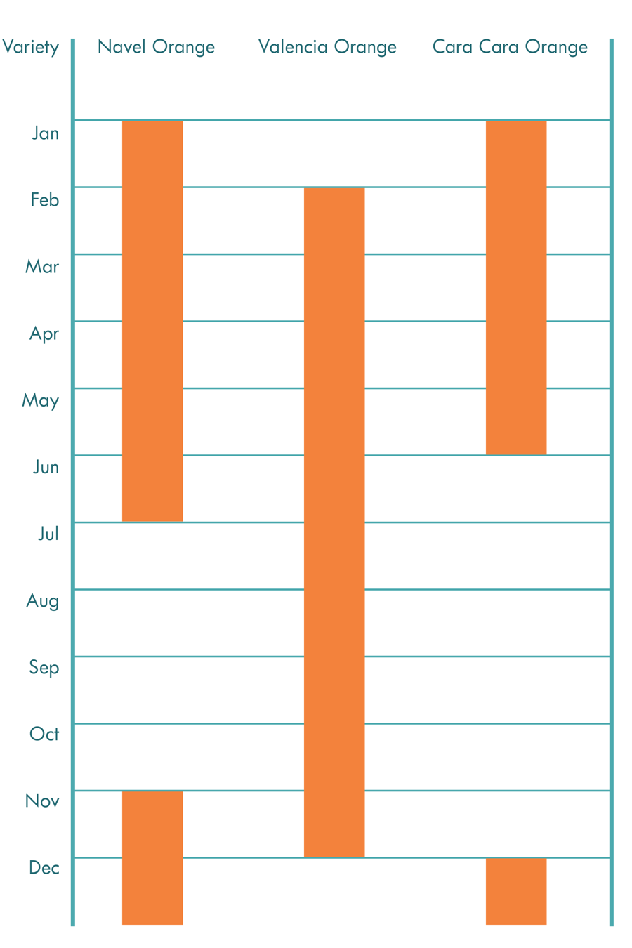 Seasonality Chart, graph of citrus availability per month